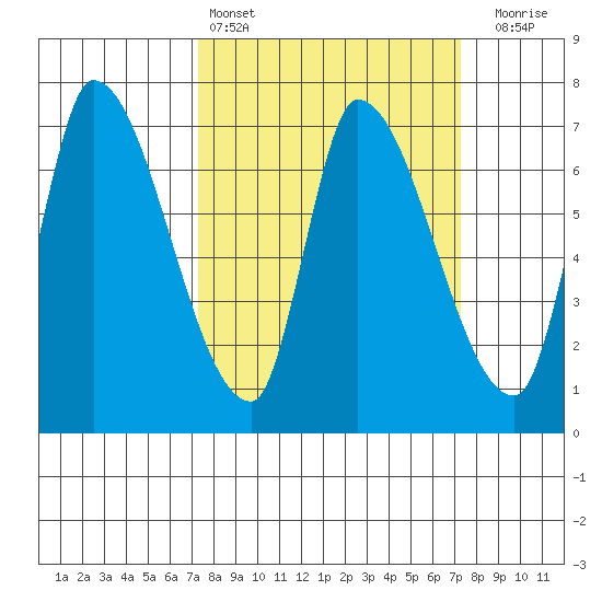 Coyote Creek, Tributary 1 tide chart for Saturday, March 15, 2025