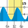 Coyote Creek, Tributary 1 tide chart for Saturday, March 15, 2025
