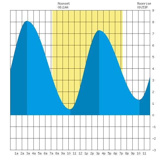 Coyote Creek, Tributary 1 tide chart for Sunday, March 16, 2025