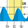 Coyote Creek, Tributary 1 tide chart for Sunday, March 16, 2025