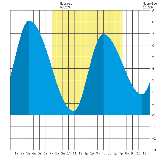 Coyote Creek, Tributary 1 tide chart for Monday, March 17, 2025