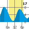 Coyote Creek, Tributary 1 tide chart for Monday, March 17, 2025