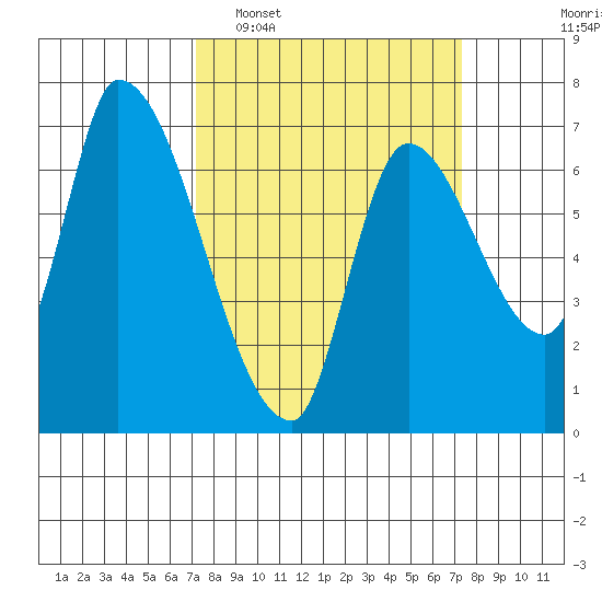 Coyote Creek, Tributary 1 tide chart for Tuesday, March 18, 2025