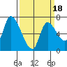 Coyote Creek, Tributary 1 tide chart for Tuesday, March 18, 2025