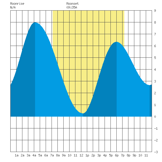 Coyote Creek, Tributary 1 tide chart for Wednesday, March 19, 2025