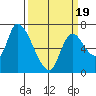 Coyote Creek, Tributary 1 tide chart for Wednesday, March 19, 2025