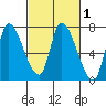 Coyote Creek, Tributary 1 tide chart for Saturday, March 1, 2025