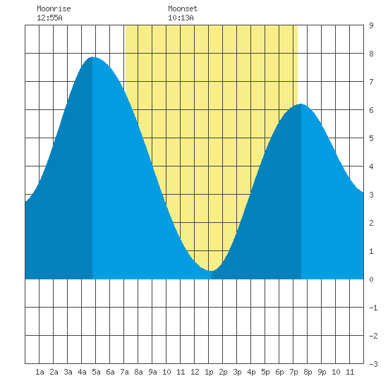 Coyote Creek, Tributary 1 tide chart for Thursday, March 20, 2025
