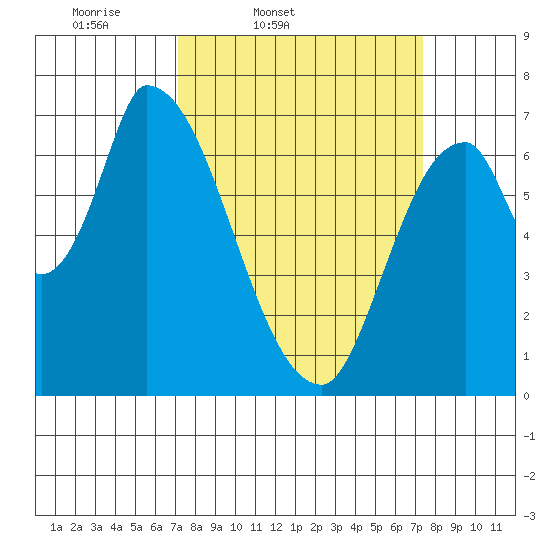 Coyote Creek, Tributary 1 tide chart for Friday, March 21, 2025