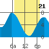 Coyote Creek, Tributary 1 tide chart for Friday, March 21, 2025