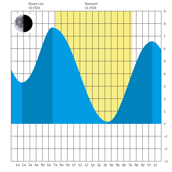 Coyote Creek, Tributary 1 tide chart for Saturday, March 22, 2025