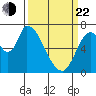 Coyote Creek, Tributary 1 tide chart for Saturday, March 22, 2025