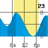 Coyote Creek, Tributary 1 tide chart for Sunday, March 23, 2025