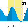 Coyote Creek, Tributary 1 tide chart for Tuesday, March 25, 2025