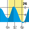 Coyote Creek, Tributary 1 tide chart for Wednesday, March 26, 2025