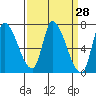 Coyote Creek, Tributary 1 tide chart for Friday, March 28, 2025