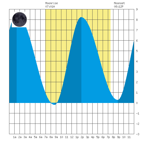 Coyote Creek, Tributary 1 tide chart for Saturday, March 29, 2025