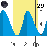 Coyote Creek, Tributary 1 tide chart for Saturday, March 29, 2025