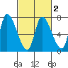 Coyote Creek, Tributary 1 tide chart for Sunday, March 2, 2025