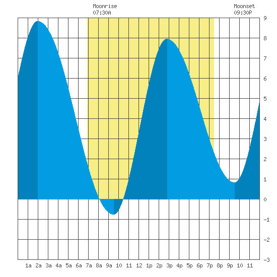 Coyote Creek, Tributary 1 tide chart for Sunday, March 30, 2025