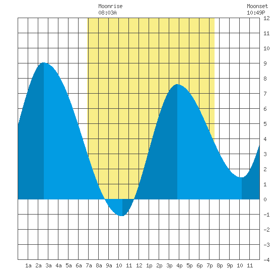 Coyote Creek, Tributary 1 tide chart for Monday, March 31, 2025