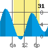 Coyote Creek, Tributary 1 tide chart for Monday, March 31, 2025