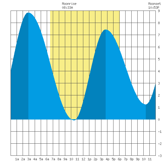 Coyote Creek, Tributary 1 tide chart for Monday, March 3, 2025