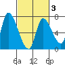 Coyote Creek, Tributary 1 tide chart for Monday, March 3, 2025