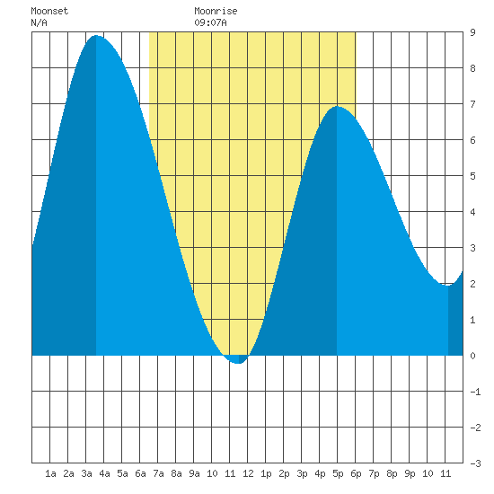 Coyote Creek, Tributary 1 tide chart for Tuesday, March 4, 2025