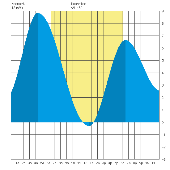 Coyote Creek, Tributary 1 tide chart for Wednesday, March 5, 2025