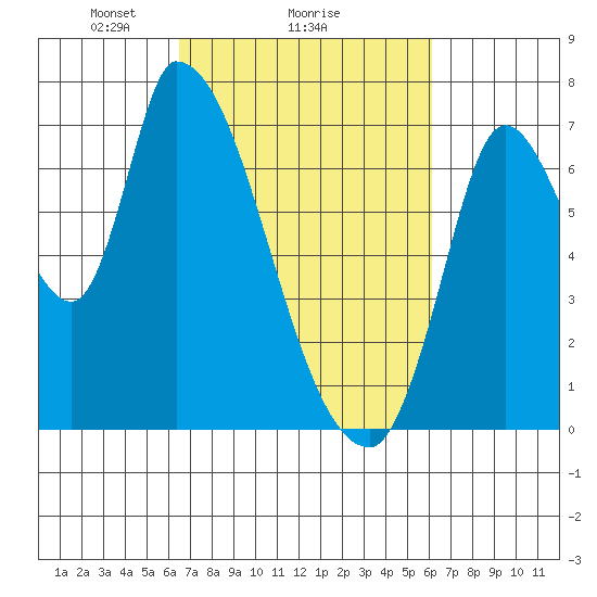 Coyote Creek, Tributary 1 tide chart for Friday, March 7, 2025