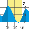 Coyote Creek, Tributary 1 tide chart for Friday, March 7, 2025