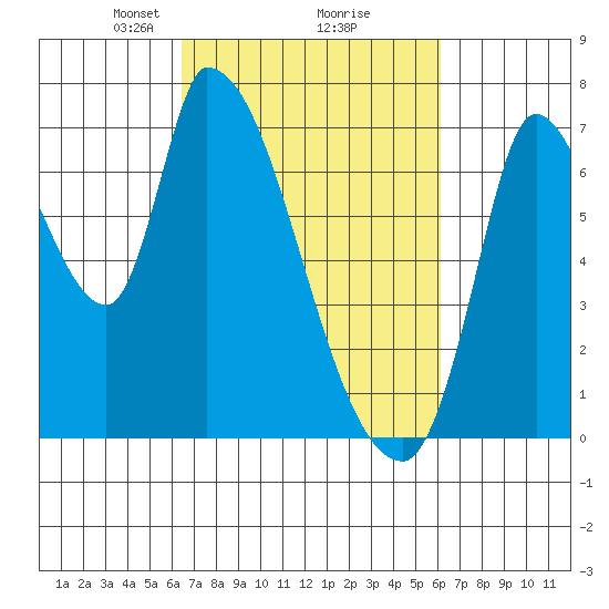 Coyote Creek, Tributary 1 tide chart for Saturday, March 8, 2025
