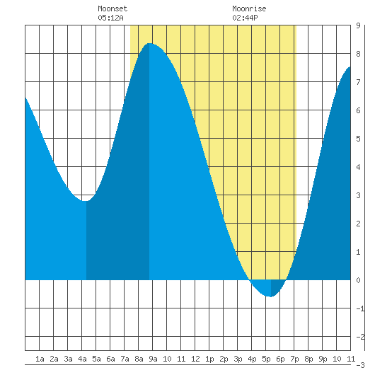 Coyote Creek, Tributary 1 tide chart for Sunday, March 9, 2025
