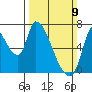 Coyote Creek, Tributary 1 tide chart for Sunday, March 9, 2025
