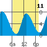 Coyote Creek, Tributary 1 tide chart for Friday, April 11, 2025