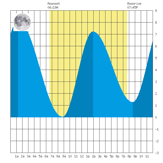 Coyote Creek, Tributary 1 tide chart for Saturday, April 12, 2025