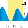 Coyote Creek, Tributary 1 tide chart for Sunday, April 13, 2025