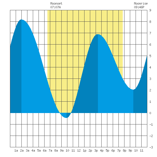Coyote Creek, Tributary 1 tide chart for Monday, April 14, 2025