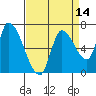 Coyote Creek, Tributary 1 tide chart for Monday, April 14, 2025