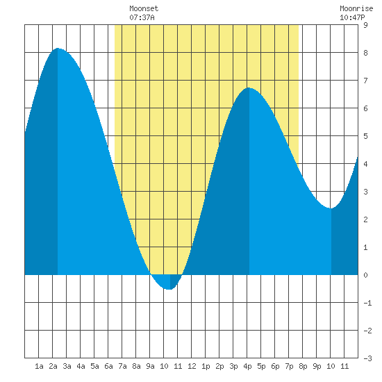 Coyote Creek, Tributary 1 tide chart for Tuesday, April 15, 2025