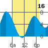 Coyote Creek, Tributary 1 tide chart for Wednesday, April 16, 2025