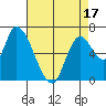 Coyote Creek, Tributary 1 tide chart for Thursday, April 17, 2025