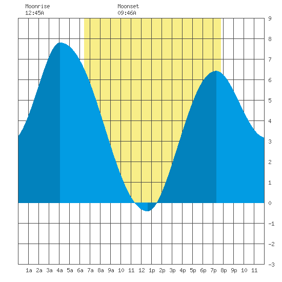 Coyote Creek, Tributary 1 tide chart for Friday, April 18, 2025