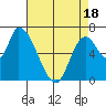 Coyote Creek, Tributary 1 tide chart for Friday, April 18, 2025