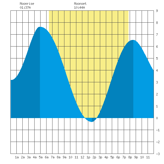 Coyote Creek, Tributary 1 tide chart for Saturday, April 19, 2025