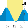 Coyote Creek, Tributary 1 tide chart for Saturday, April 19, 2025