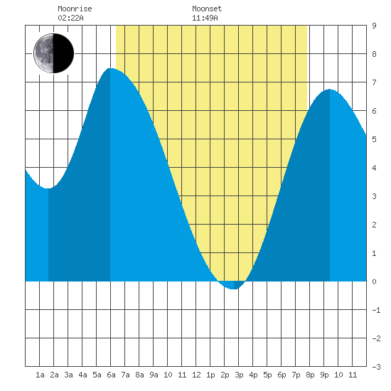 Coyote Creek, Tributary 1 tide chart for Sunday, April 20, 2025