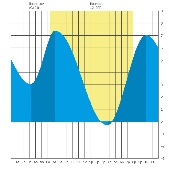 Coyote Creek, Tributary 1 tide chart for Monday, April 21, 2025