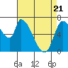 Coyote Creek, Tributary 1 tide chart for Monday, April 21, 2025
